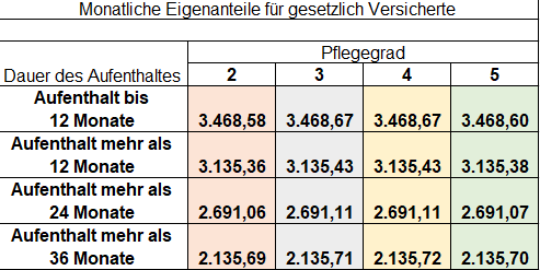 Monatliche Eigenanteile in Pflegeeinrichtungen, Tabelle mit Werten.